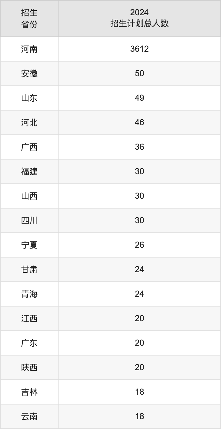 河南財(cái)政金融學(xué)院2025高考招生簡(jiǎn)章及各省招生計(jì)劃人數(shù)