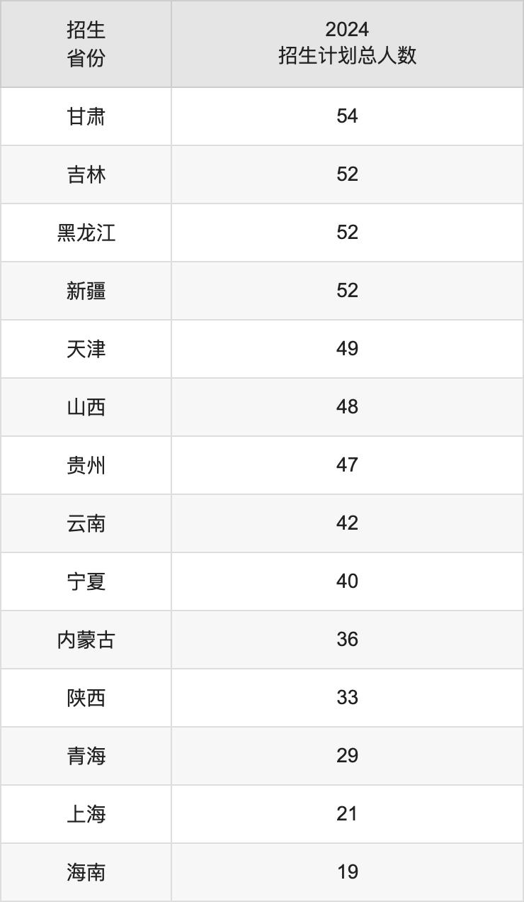 對(duì)外經(jīng)濟(jì)貿(mào)易大學(xué)2025高考招生簡(jiǎn)章及各省招生計(jì)劃人數(shù)