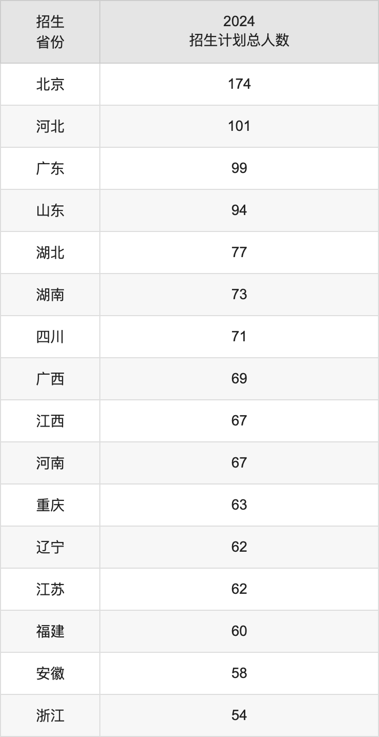 對(duì)外經(jīng)濟(jì)貿(mào)易大學(xué)2025高考招生簡(jiǎn)章及各省招生計(jì)劃人數(shù)