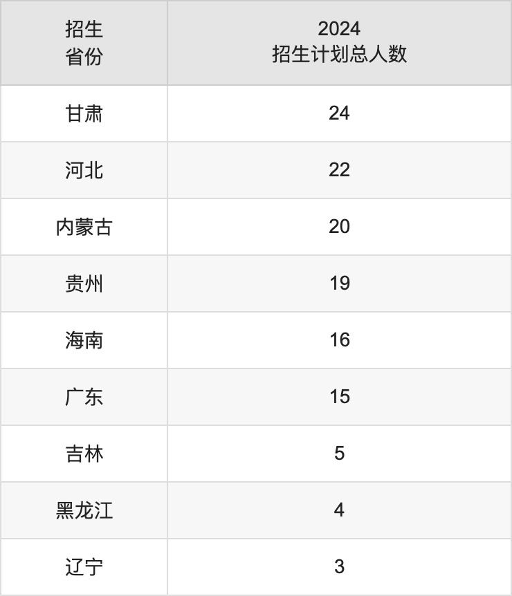 四川文理學院2025高考招生簡章,各省招生計劃人數(shù)匯總