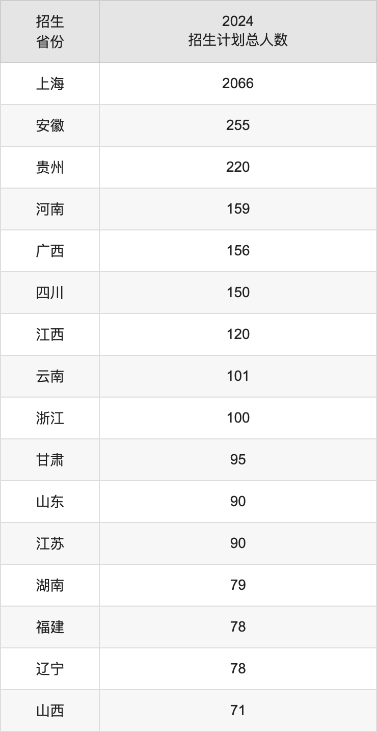 上海立信會計金融學(xué)院2025高考招生簡章,各省招生計劃人數(shù)匯總