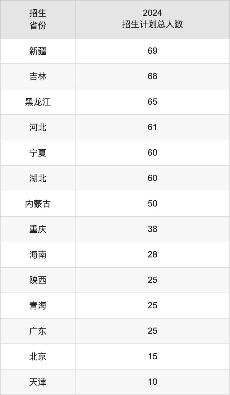 上海立信會計金融學(xué)院2025高考招生簡章,各省招生計劃人數(shù)匯總