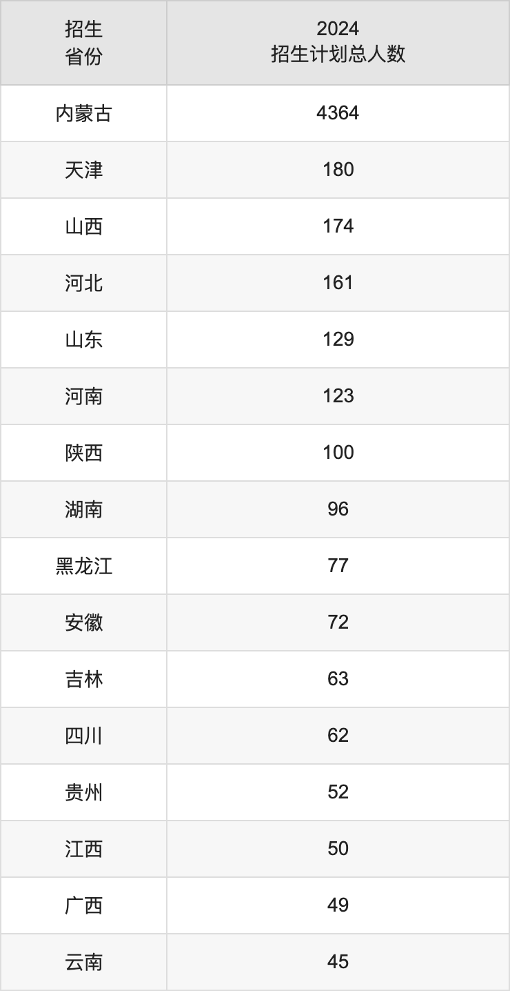 內(nèi)蒙古農(nóng)業(yè)大學(xué)2025高考招生簡(jiǎn)章,各省招生計(jì)劃人數(shù)匯總
