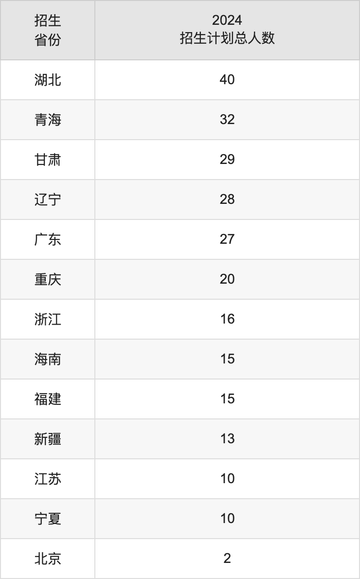 內(nèi)蒙古農(nóng)業(yè)大學(xué)2025高考招生簡(jiǎn)章,各省招生計(jì)劃人數(shù)匯總