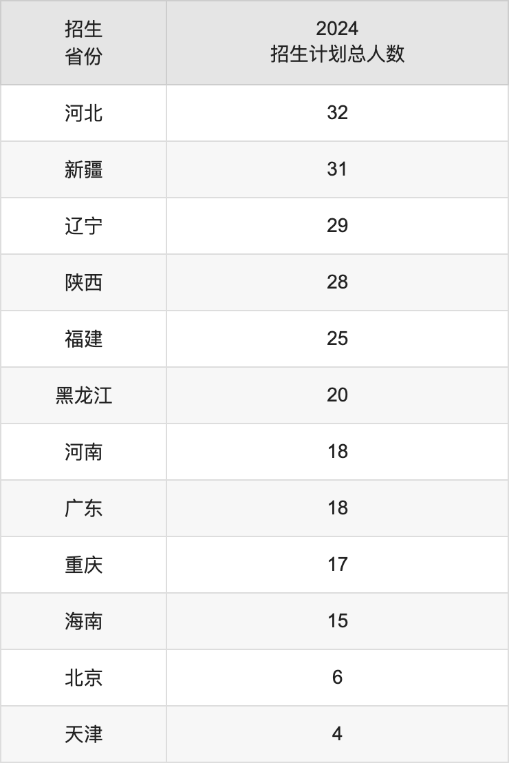長春師范大學2025高考招生簡章,各省招生計劃人數(shù)匯總
