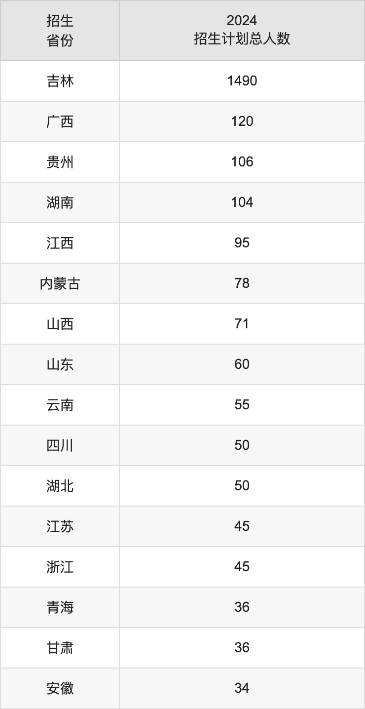 長春師范大學2025高考招生簡章,各省招生計劃人數(shù)匯總