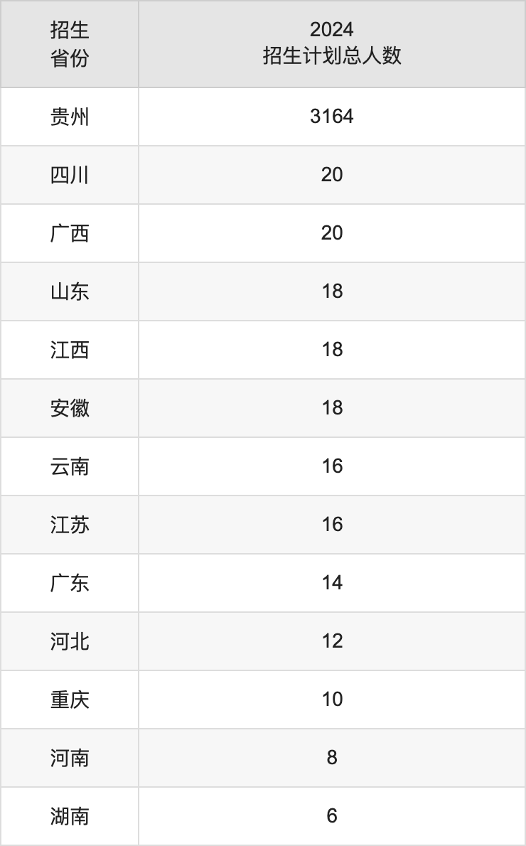 貴州商學(xué)院2025高考招生簡(jiǎn)章及各省招生計(jì)劃人數(shù)