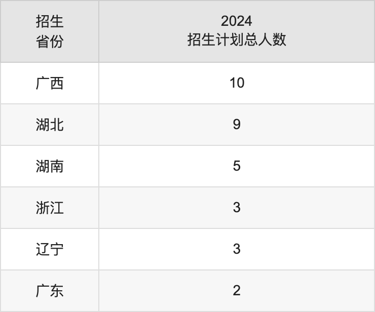 四川旅游學(xué)院2025高考招生簡章,各省招生計劃人數(shù)匯總