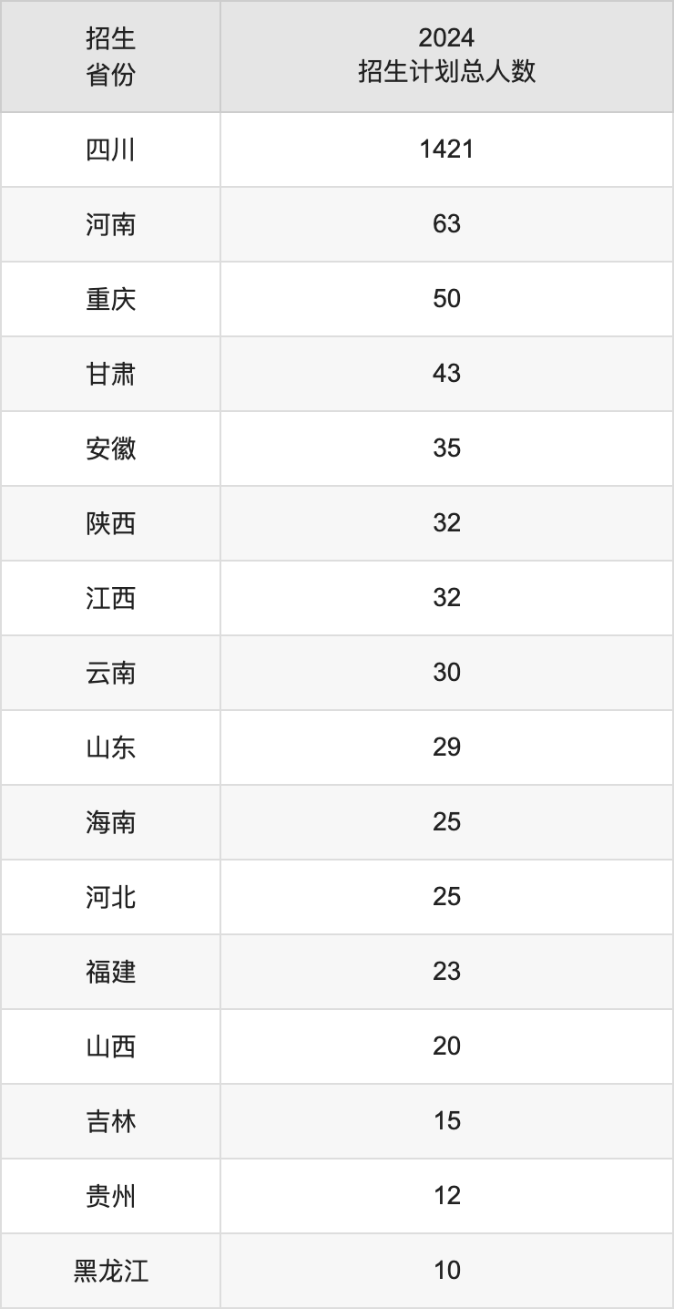四川旅游學(xué)院2025高考招生簡章,各省招生計劃人數(shù)匯總