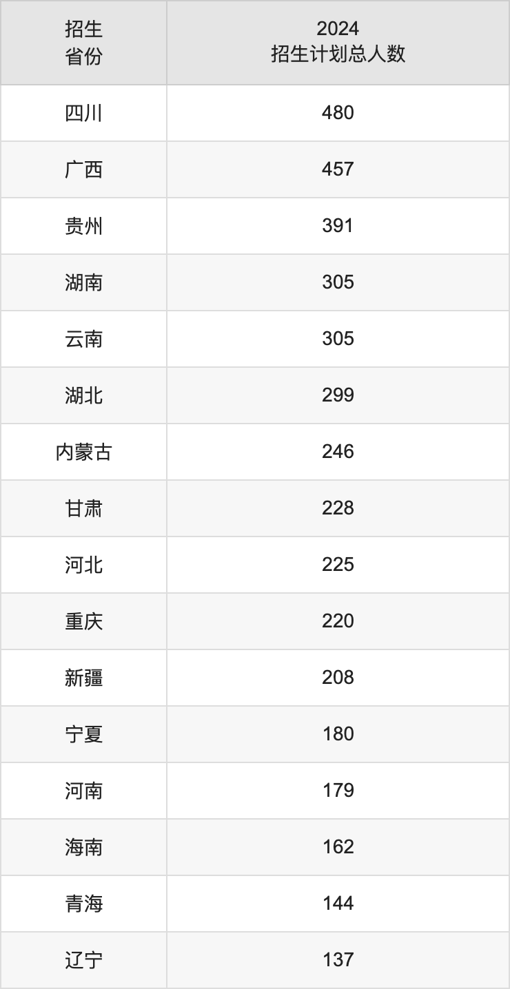 西南民族大學(xué)2025高考招生簡章,各省招生計(jì)劃人數(shù)匯總