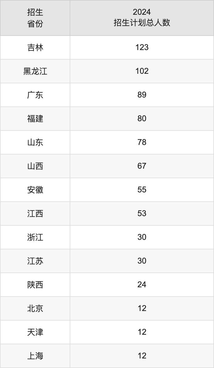 西南民族大學(xué)2025高考招生簡章,各省招生計(jì)劃人數(shù)匯總