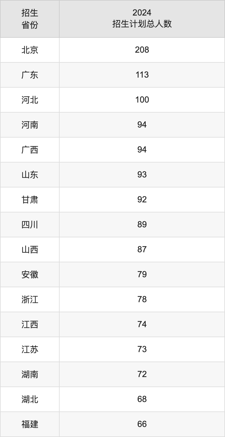 中央財經(jīng)大學(xué)2025高考招生簡章及各省招生計劃人數(shù)