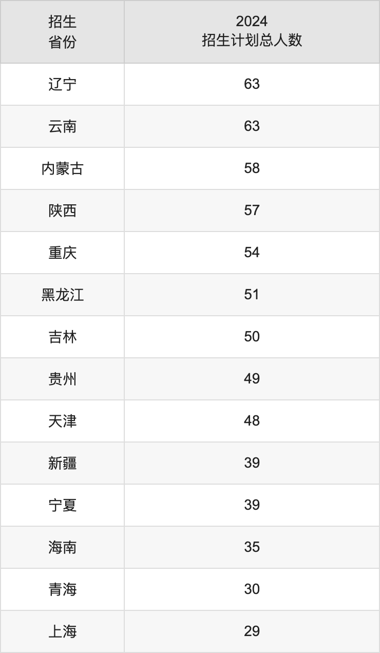 中央財經(jīng)大學(xué)2025高考招生簡章及各省招生計劃人數(shù)