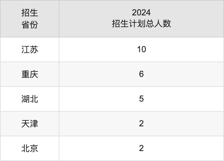 福建中醫(yī)藥大學(xué)2025高考招生簡章,各省招生計(jì)劃人數(shù)匯總