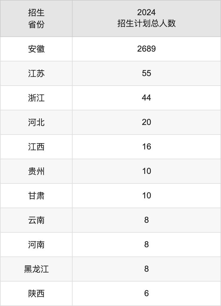 皖南醫(yī)學(xué)院2025高考招生簡章,各省招生計劃人數(shù)匯總