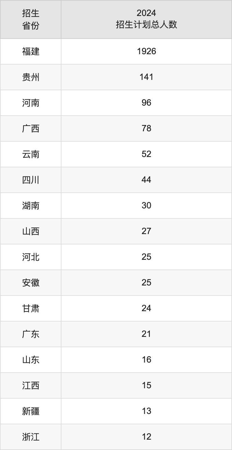 福建中醫(yī)藥大學(xué)2025高考招生簡章,各省招生計(jì)劃人數(shù)匯總
