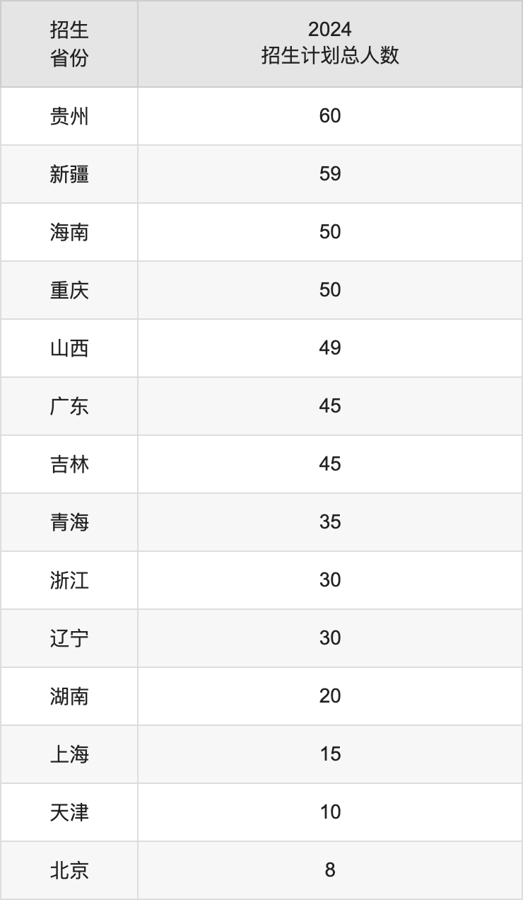 安徽財經(jīng)大學(xué)2025高考招生簡章,各省招生計劃人數(shù)匯總
