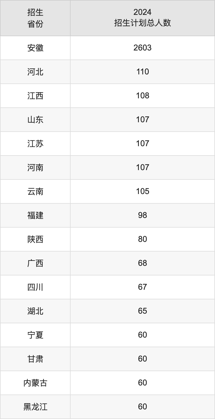 安徽財經(jīng)大學(xué)2025高考招生簡章,各省招生計劃人數(shù)匯總