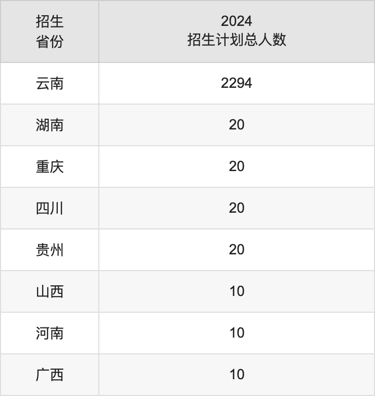 保山學(xué)院2025高考招生簡(jiǎn)章及各省招生計(jì)劃人數(shù)