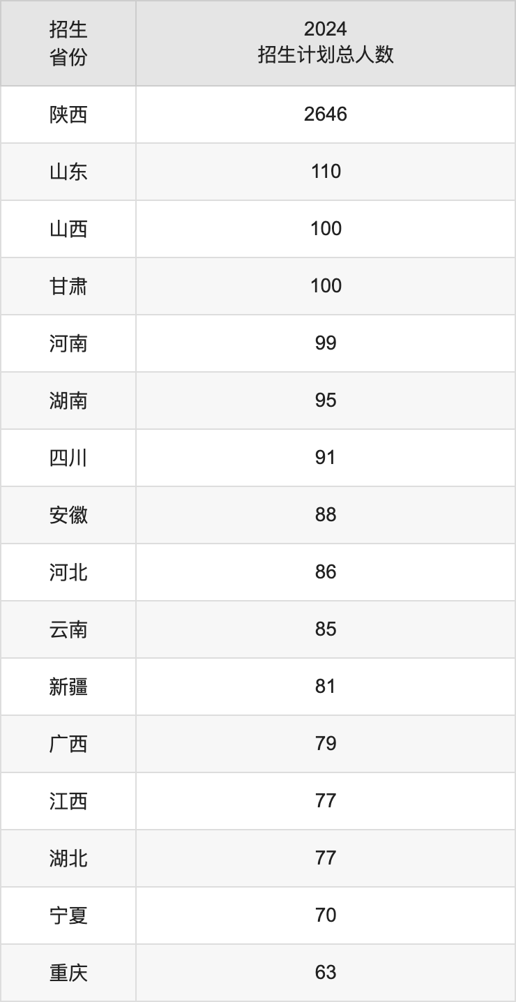 西安科技大學(xué)2025高考招生簡章,各省招生計劃人數(shù)匯總