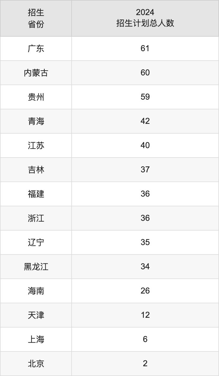 西安科技大學(xué)2025高考招生簡章,各省招生計劃人數(shù)匯總