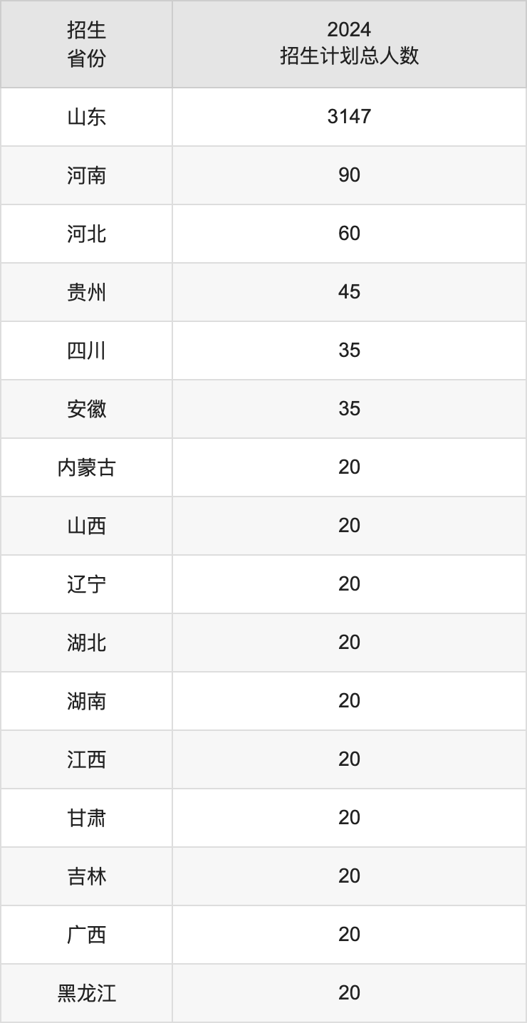 山東管理學(xué)院2025高考招生簡章,各省招生計劃人數(shù)匯總