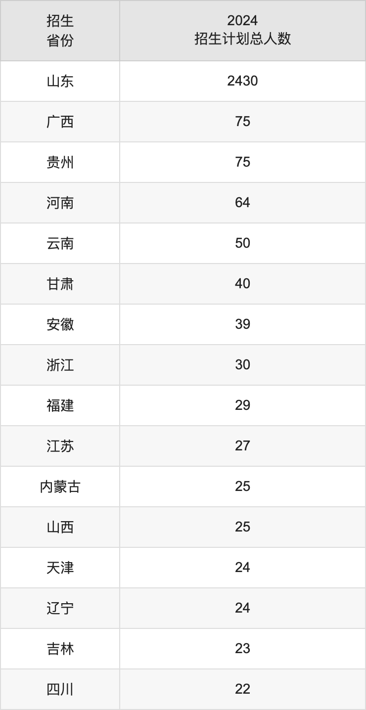 山東第二醫(yī)科大學2025高考招生簡章,各省招生計劃人數(shù)匯總