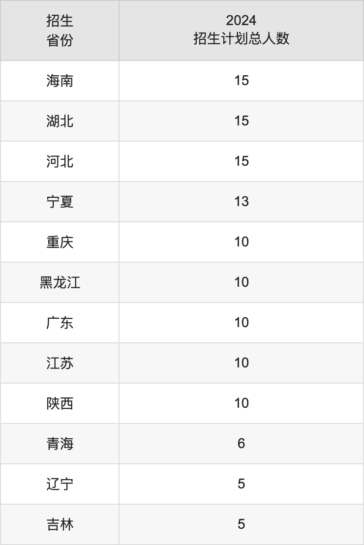 閩江學院2025高考招生簡章,各省招生計劃人數(shù)匯總