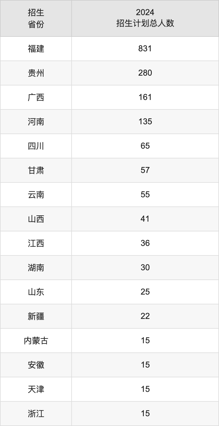 閩江學院2025高考招生簡章,各省招生計劃人數(shù)匯總