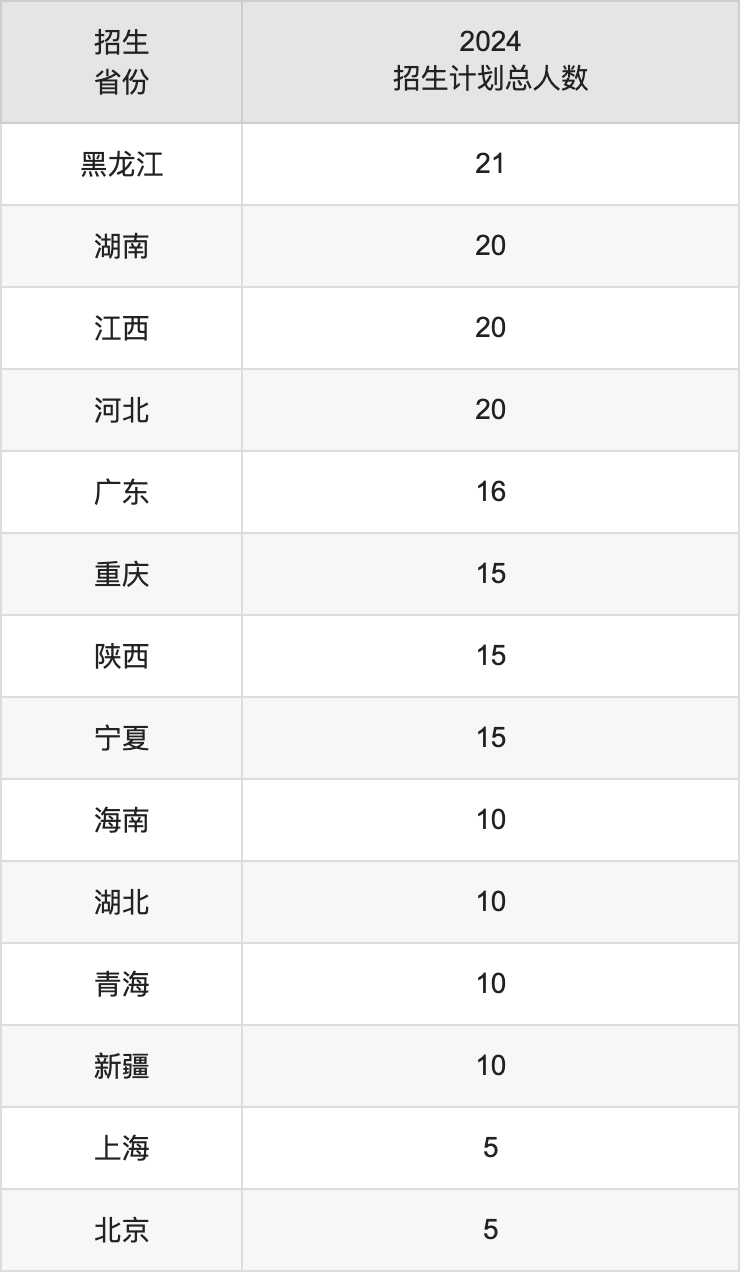 山東第二醫(yī)科大學2025高考招生簡章,各省招生計劃人數(shù)匯總