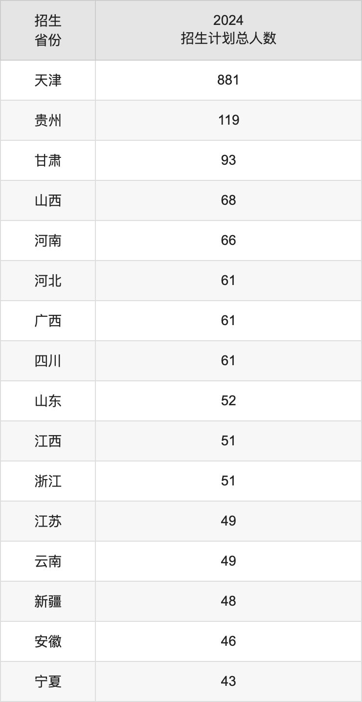 天津外國語大學(xué)2025高考招生簡章,各省招生計(jì)劃人數(shù)匯總