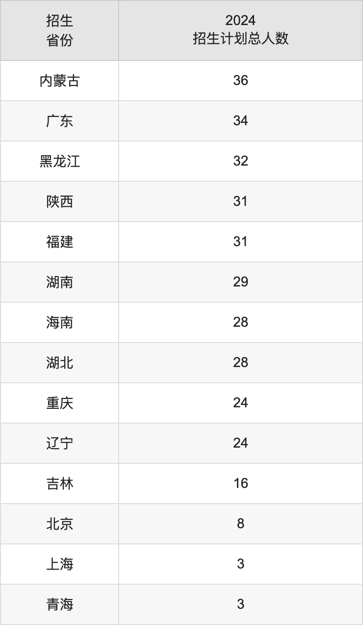 天津外國語大學(xué)2025高考招生簡章,各省招生計(jì)劃人數(shù)匯總