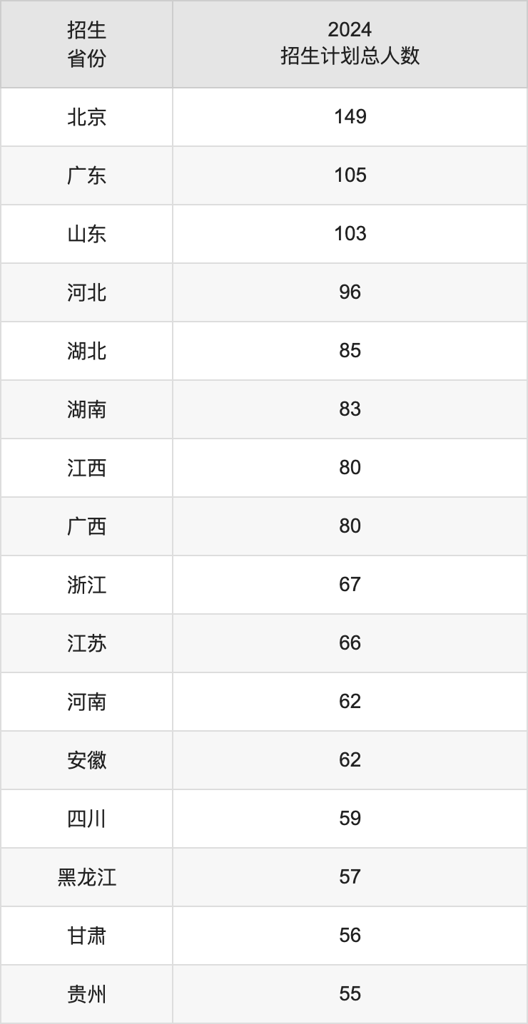 中國傳媒大學(xué)2025高考招生簡章及各省招生計劃人數(shù)