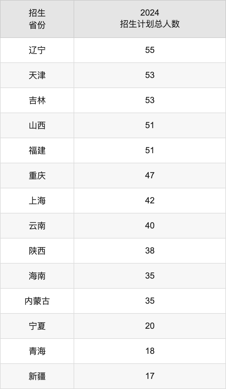 中國傳媒大學(xué)2025高考招生簡章及各省招生計劃人數(shù)