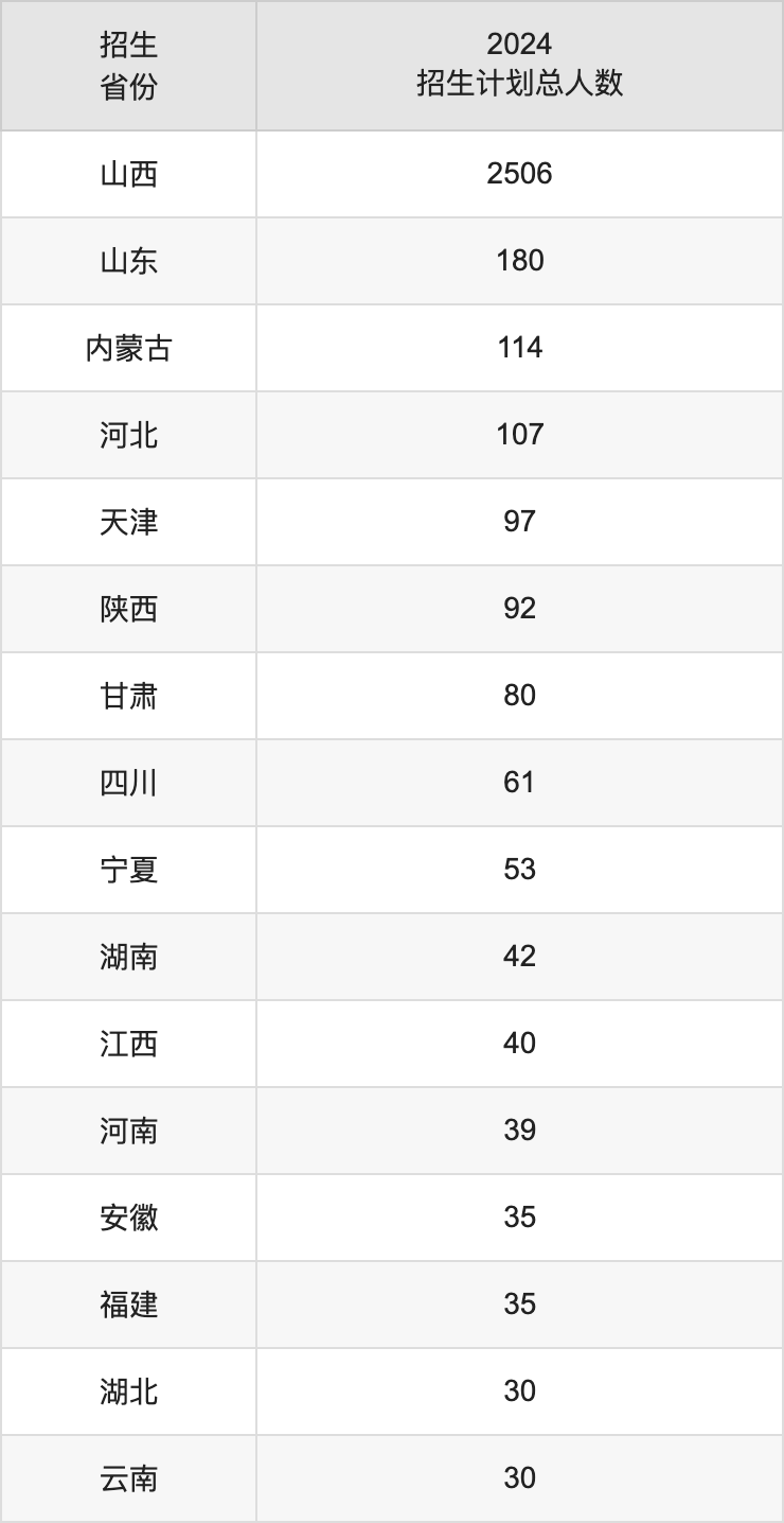 呂梁學(xué)院2025高考招生簡(jiǎn)章,各省招生計(jì)劃人數(shù)匯總