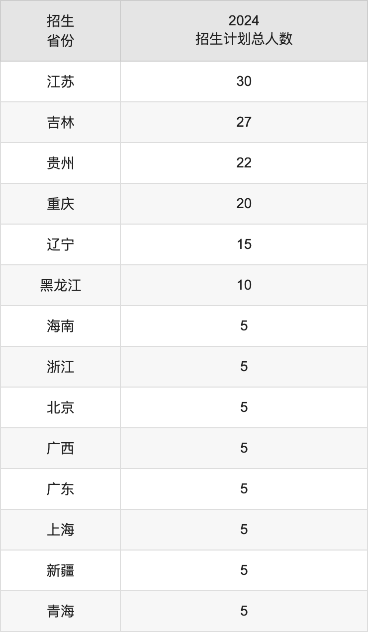 呂梁學(xué)院2025高考招生簡(jiǎn)章,各省招生計(jì)劃人數(shù)匯總