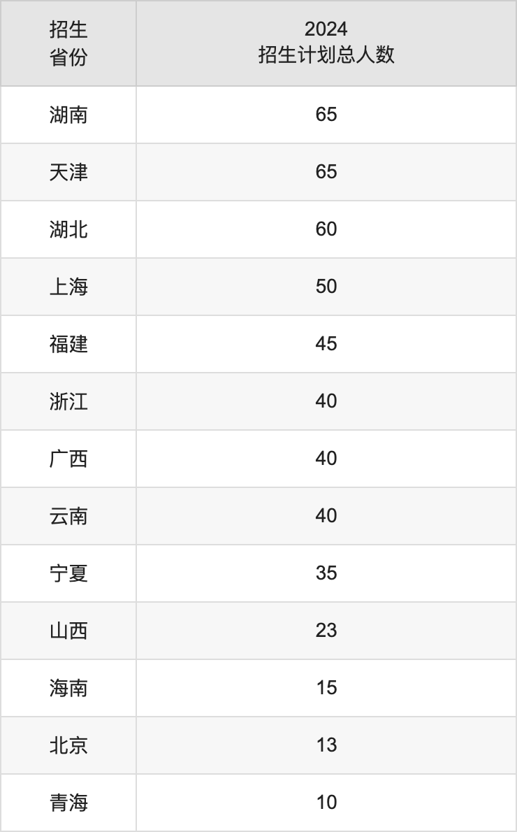哈爾濱理工大學(xué)2025高考招生簡(jiǎn)章,各省招生計(jì)劃人數(shù)匯總