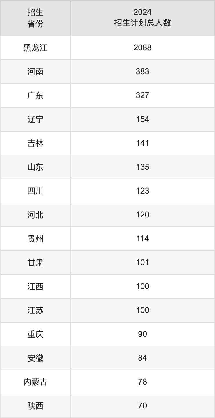 哈爾濱理工大學(xué)2025高考招生簡(jiǎn)章,各省招生計(jì)劃人數(shù)匯總