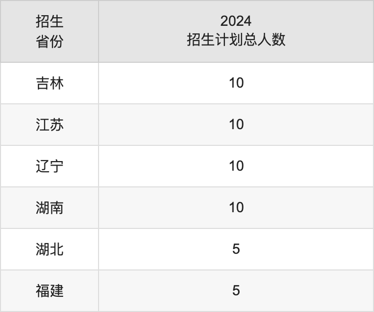 濟(jì)寧學(xué)院2025高考招生簡章,各省招生計(jì)劃人數(shù)匯總