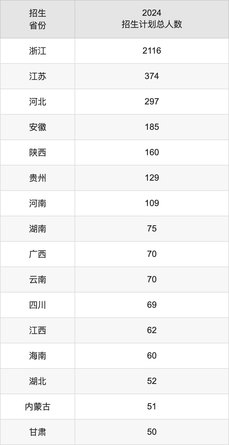 浙江萬里學(xué)院2025高考招生簡章,各省招生計劃人數(shù)匯總