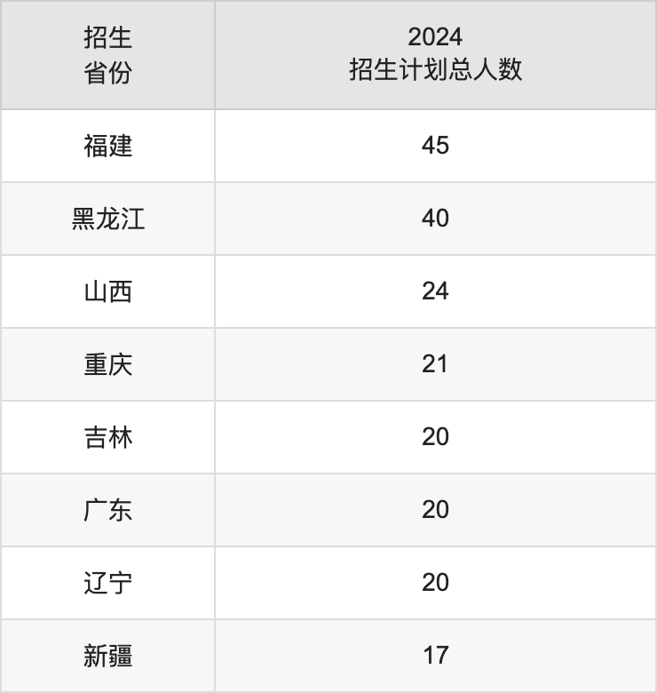 浙江萬里學(xué)院2025高考招生簡章,各省招生計劃人數(shù)匯總