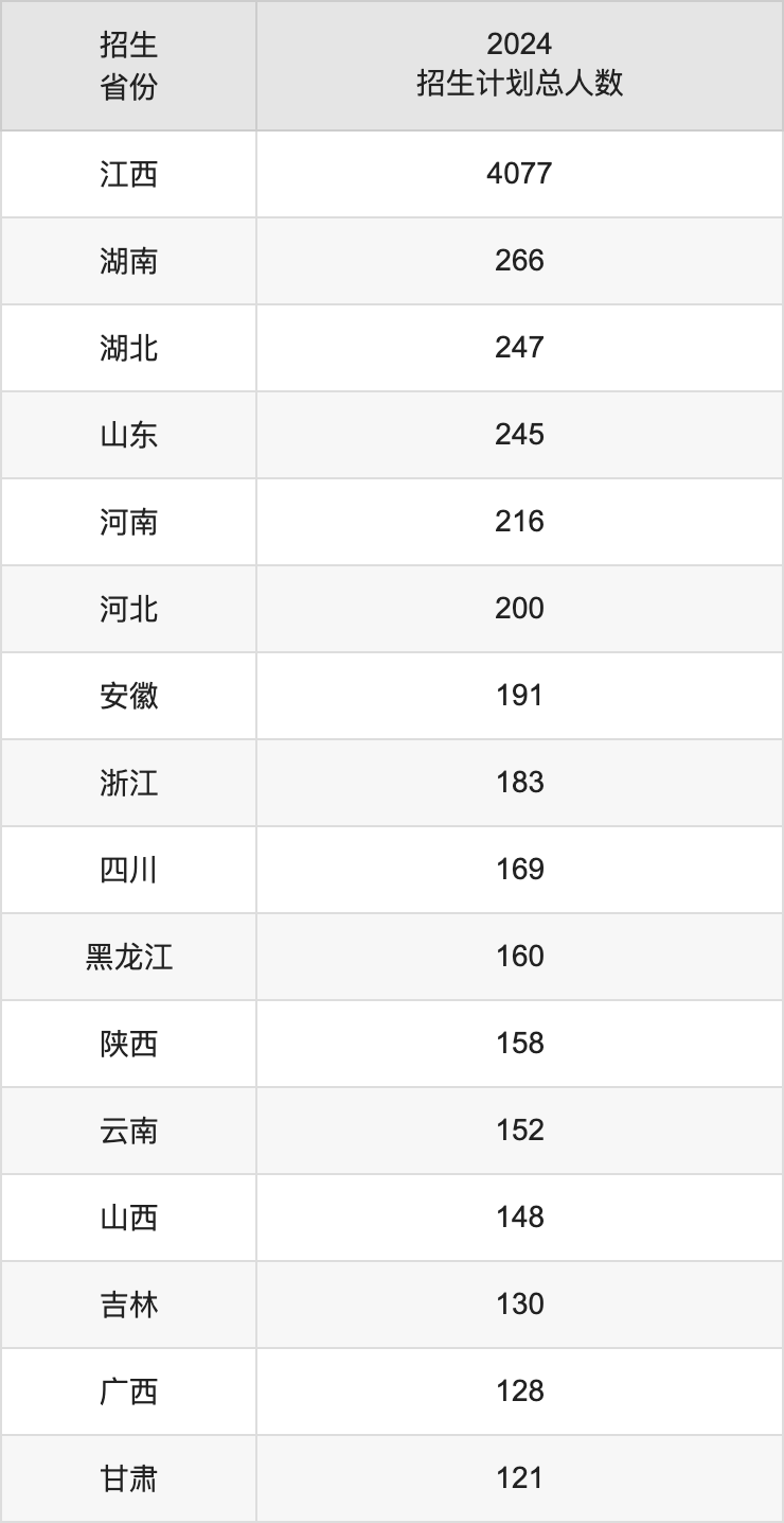 南昌大學(xué)2025高考招生簡章及各省招生計(jì)劃人數(shù)