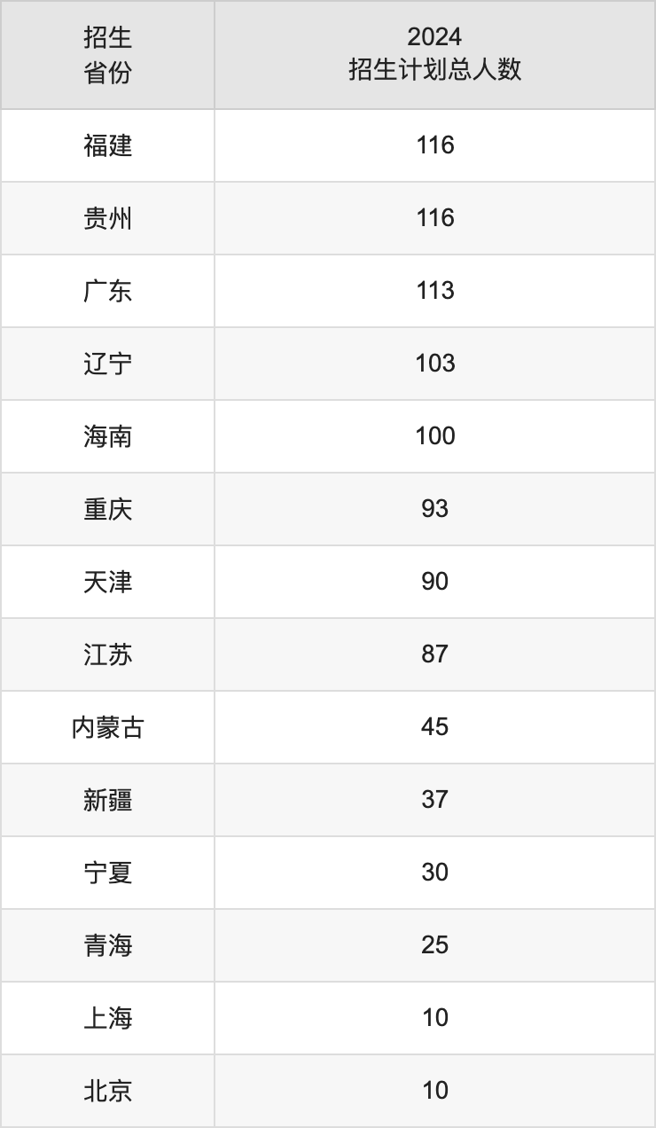 南昌大學(xué)2025高考招生簡章及各省招生計(jì)劃人數(shù)