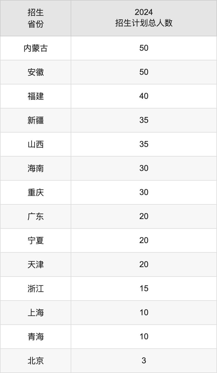 魯東大學(xué)2025高考招生簡章,各省招生計(jì)劃人數(shù)匯總