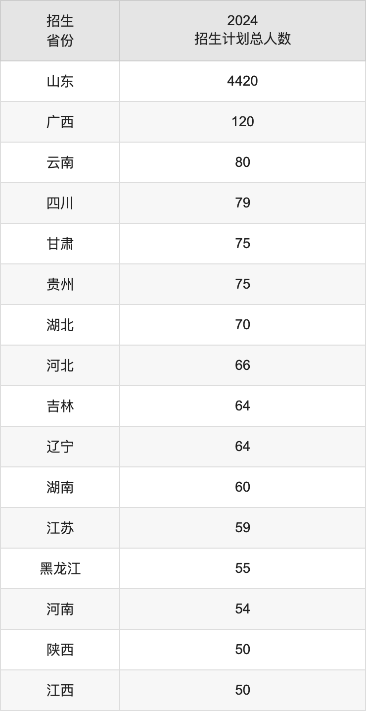魯東大學(xué)2025高考招生簡章,各省招生計(jì)劃人數(shù)匯總