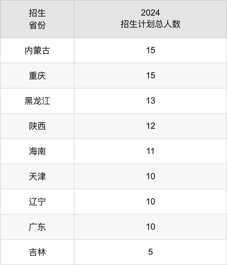 湖北師范大學(xué)2025高考招生簡章,各省招生計(jì)劃人數(shù)匯總