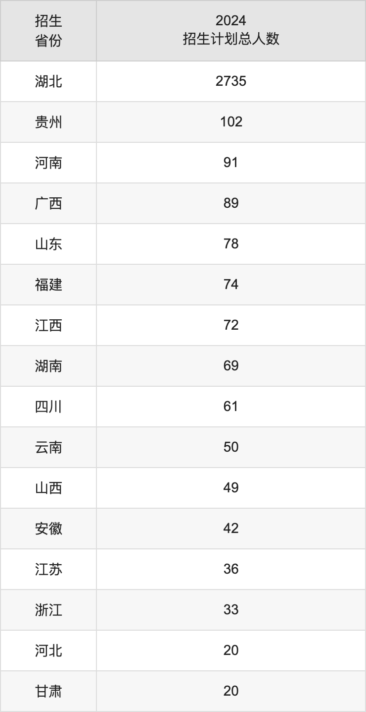 湖北師范大學(xué)2025高考招生簡章,各省招生計(jì)劃人數(shù)匯總