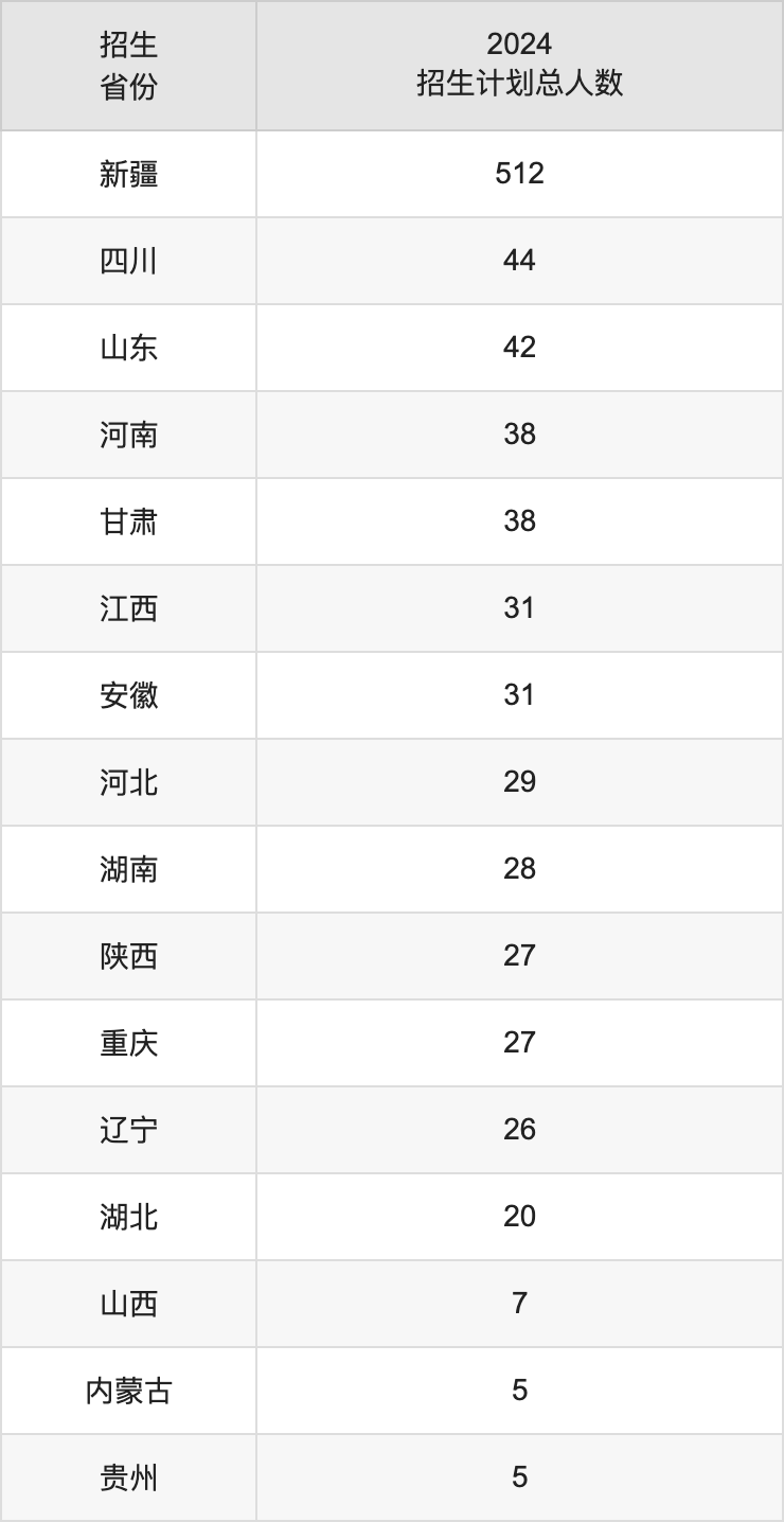 新疆警察學(xué)院2025高考招生簡章及各省招生計劃人數(shù)