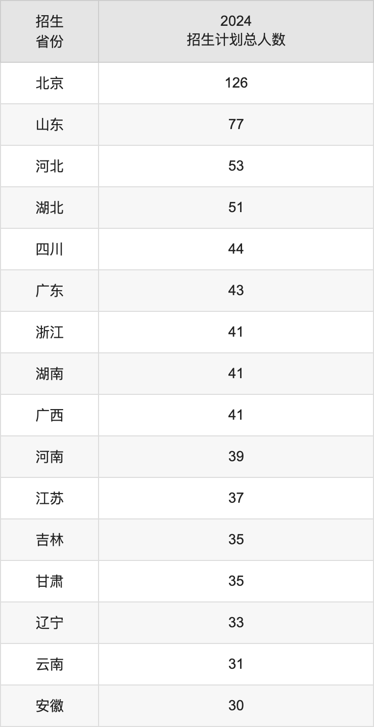 北京外國語大學(xué)2025高考招生簡章及各省招生計劃人數(shù)