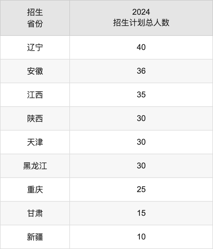 臨沂大學(xué)2025高考招生簡章,各省招生計劃人數(shù)匯總